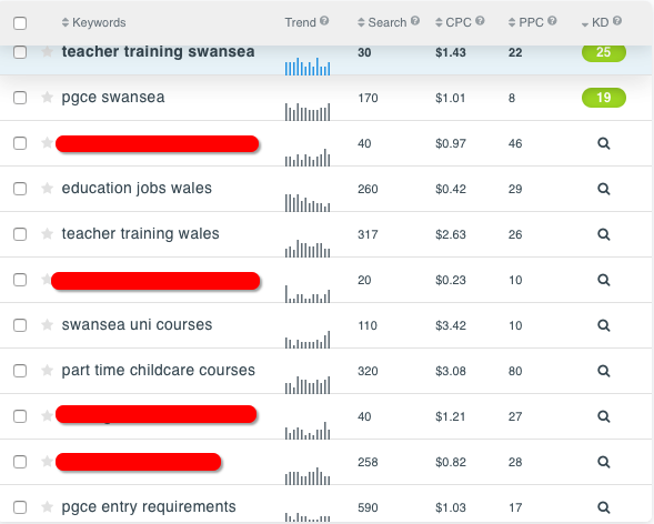 UWTSD marketing keyword research
