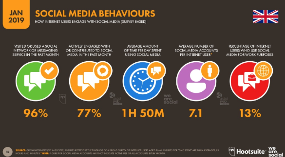 social media behaviours