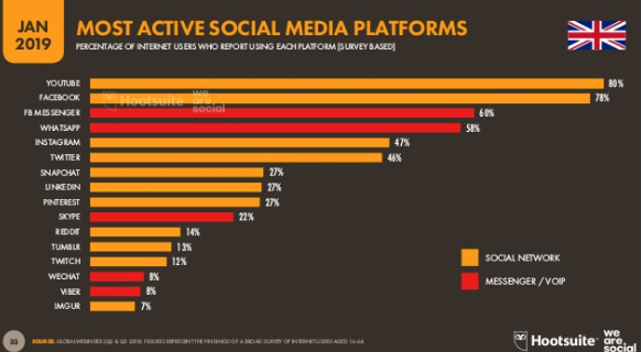 most active social media platforms
